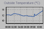 Temperature Graph Thumbnail