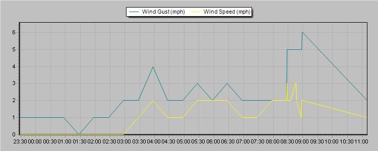 Weather Graphs