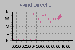 Wind Direction Thumbnail