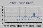 Wind Graph Thumbnail